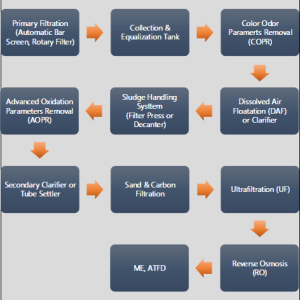 AETM Zero Liquid Discharge (ZLD) Process